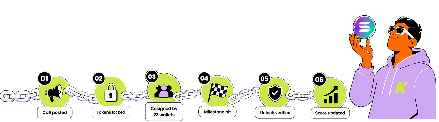 Six step KOLateral reputation trail